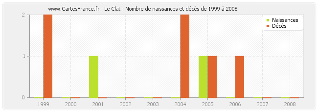 Le Clat : Nombre de naissances et décès de 1999 à 2008